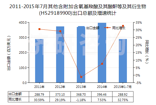 2011-2015年7月其他含附加含氧基羧酸及其酸酐等及其衍生物(HS29189900)出口總額及增速統(tǒng)計(jì)